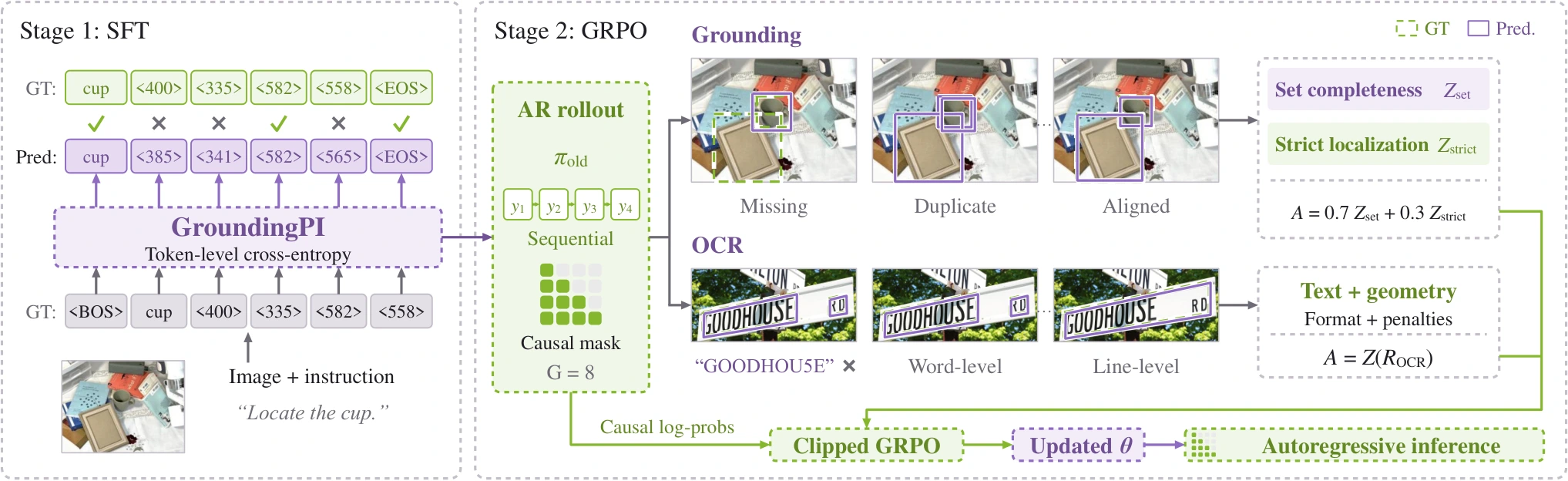 GroundingPI의 토큰 단위 SFT와 집합 포괄성 및 위치·OCR 품질을 평가하는 GRPO 후학습 흐름
