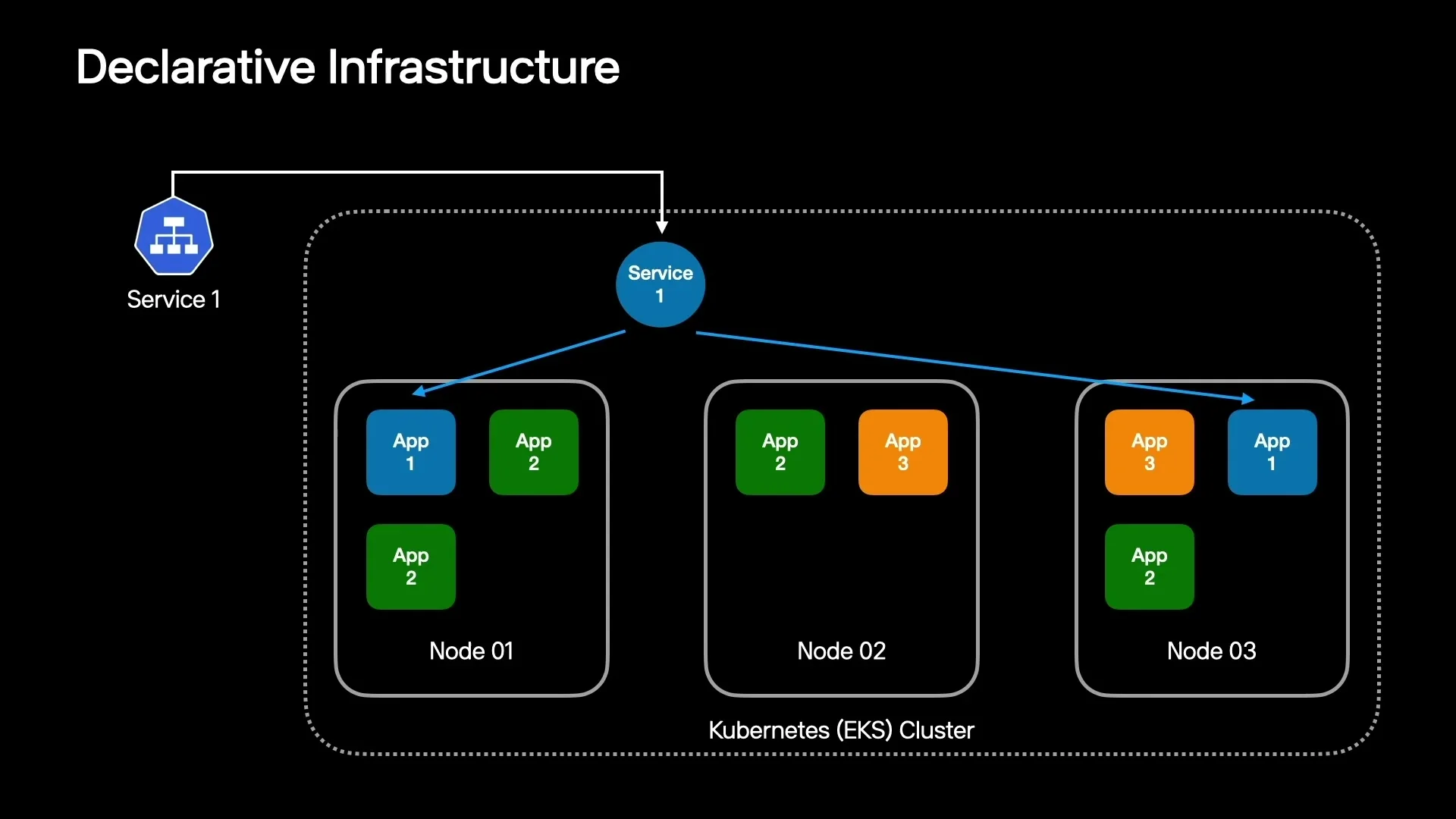 Kubernetes EKS cluster declarative infrastructure slide