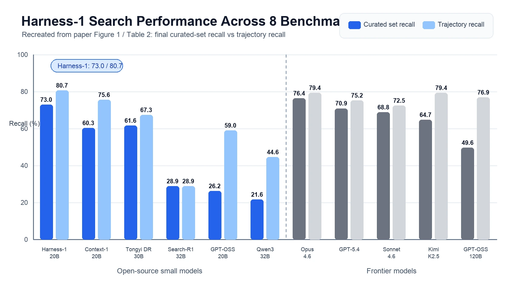 Harness-1 search performance across eight benchmarks