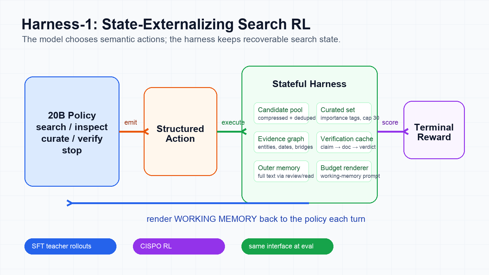 Harness-1 state-externalizing search reinforcement learning flow