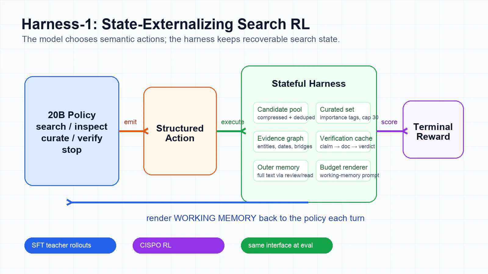 Harness-1 state-externalizing search reinforcement learning flow