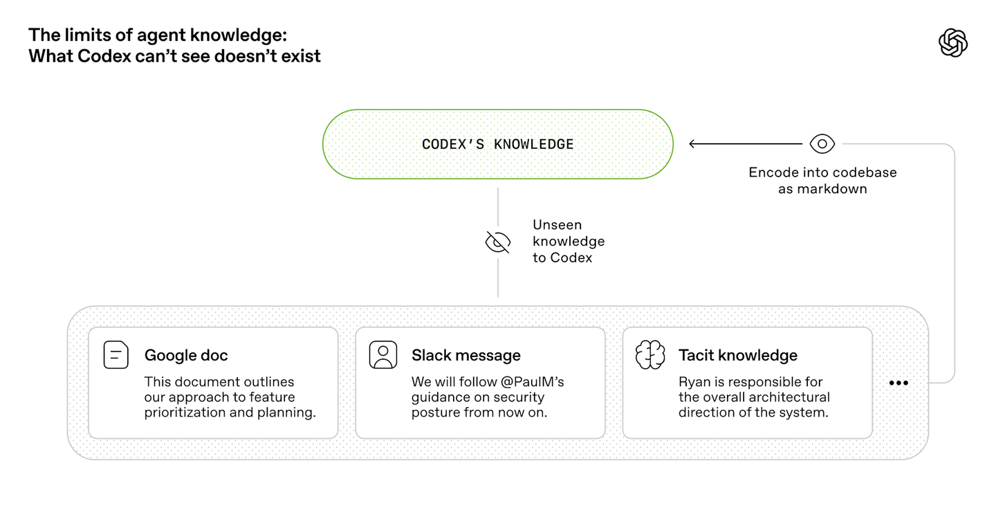 OpenAI diagram showing that what Codex cannot see does not exist and must be encoded as markdown in the codebase
