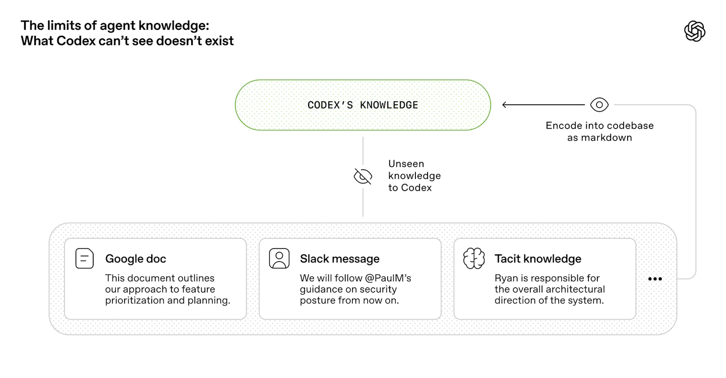 OpenAI diagram showing that what Codex cannot see does not exist and must be encoded as markdown in the codebase