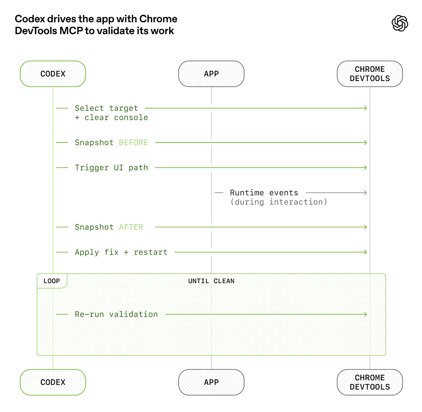 OpenAI diagram showing Codex driving an app with Chrome DevTools MCP to validate its work