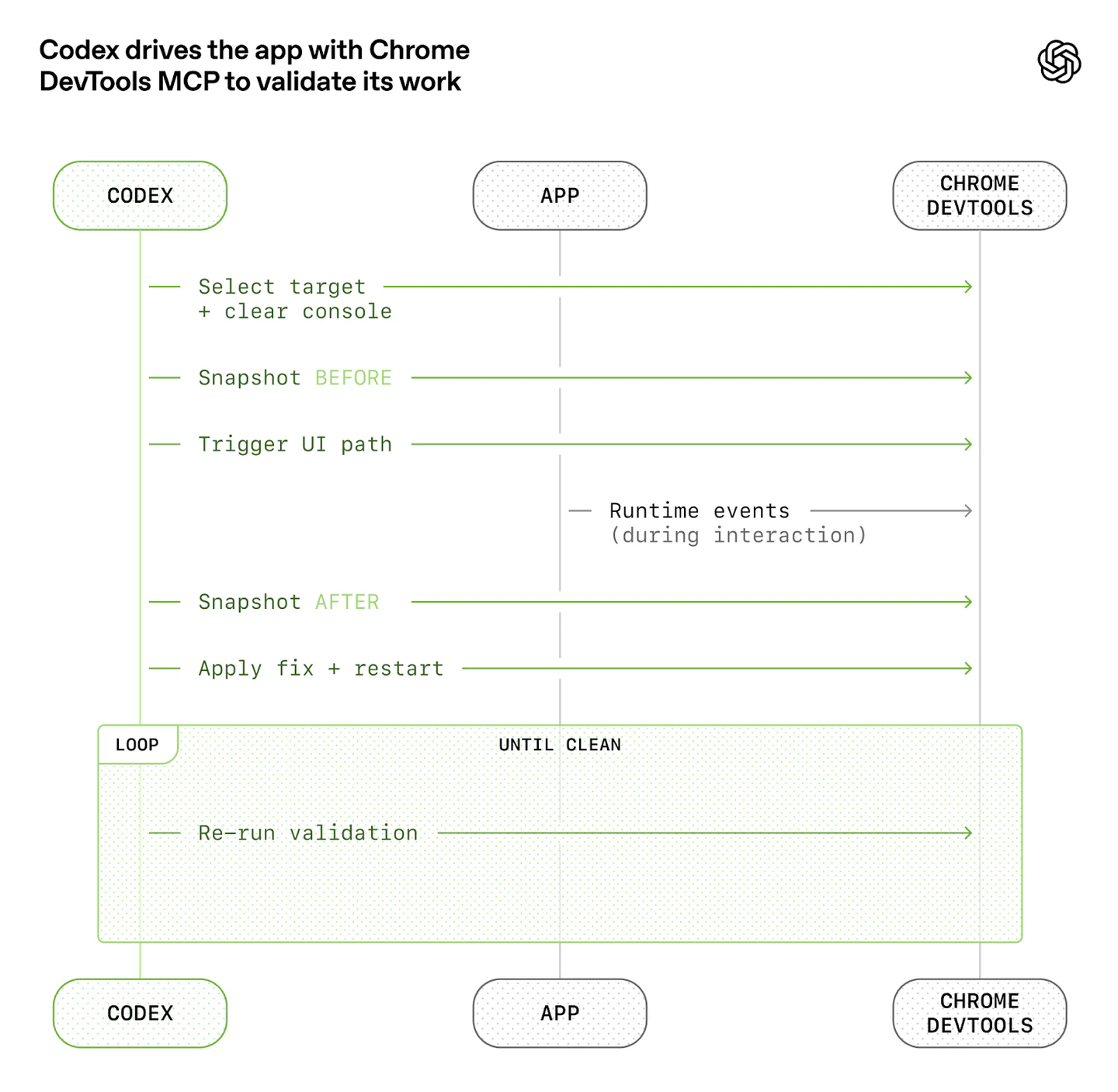 OpenAI diagram showing Codex driving an app with Chrome DevTools MCP to validate its work