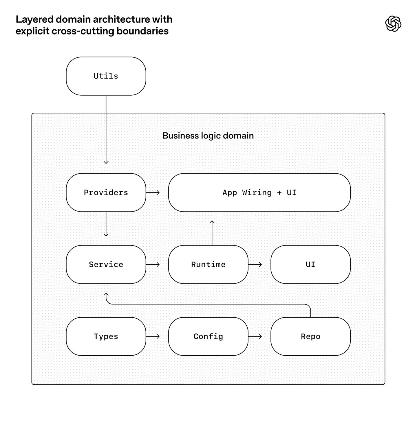 OpenAI diagram of layered domain architecture with explicit cross-cutting boundaries