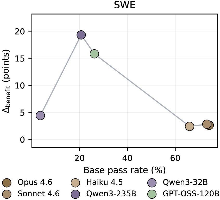 Harness benefit versus base pass rate on SWE-bench Verified