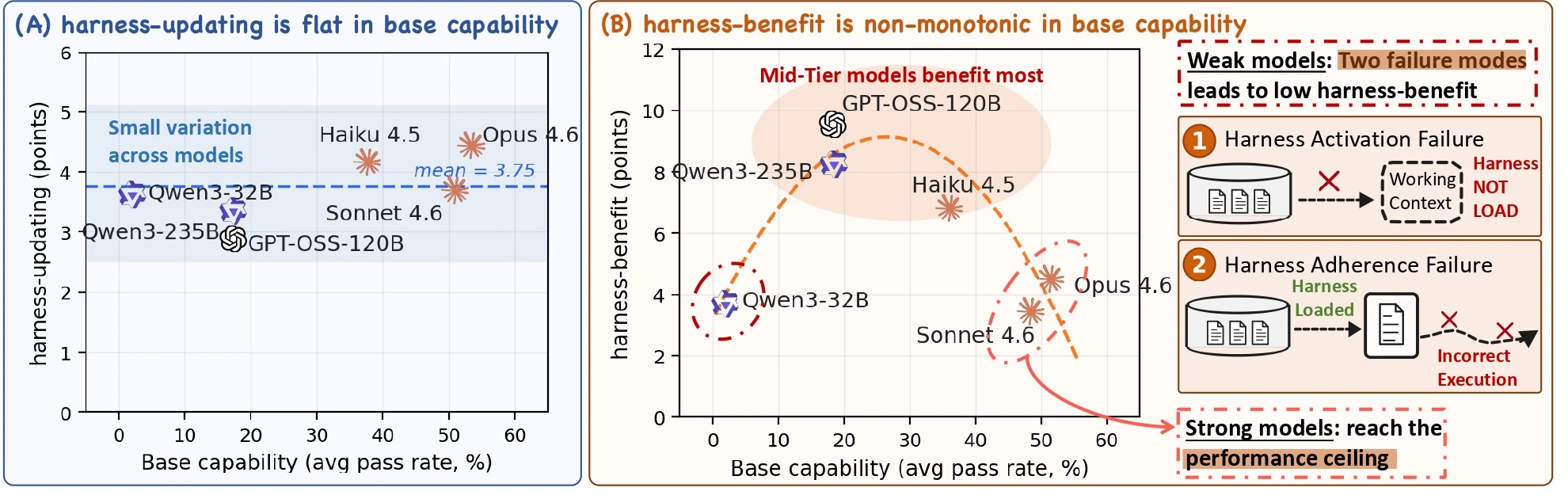 Official summary figure showing harness-updating is flat while harness-benefit is non-monotonic