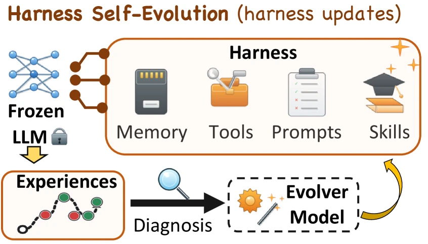 Harness self-evolution overview: a frozen LLM uses experiences and an evolver model to update prompts, skills, memory, and tools
