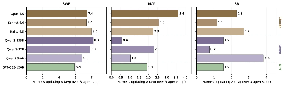 Harness-updating delta across evolver models on SWE, MCP, and SkillsBench