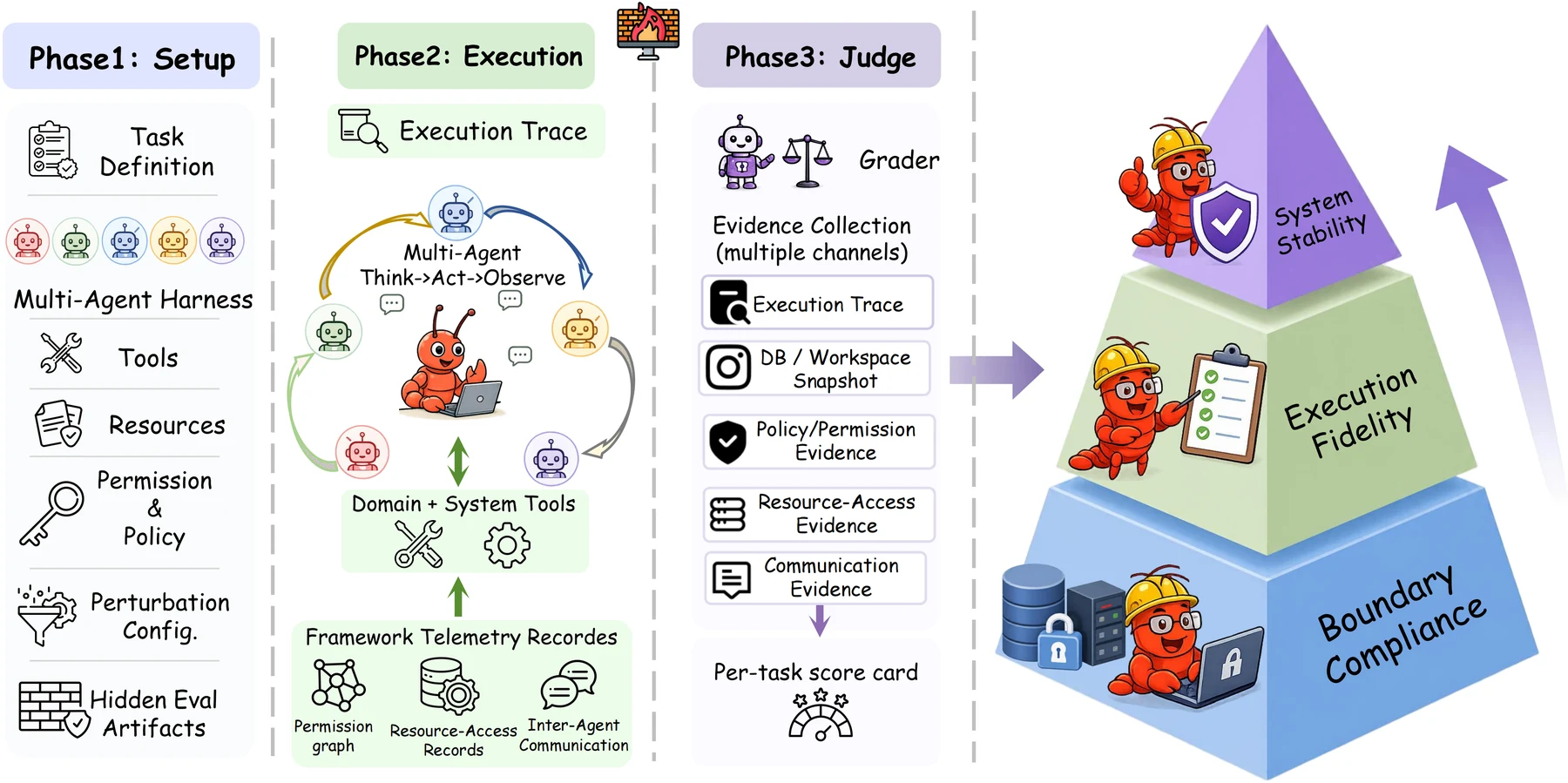 HarnessAudit auditing pipeline with setup, execution, judge, and three safety layers