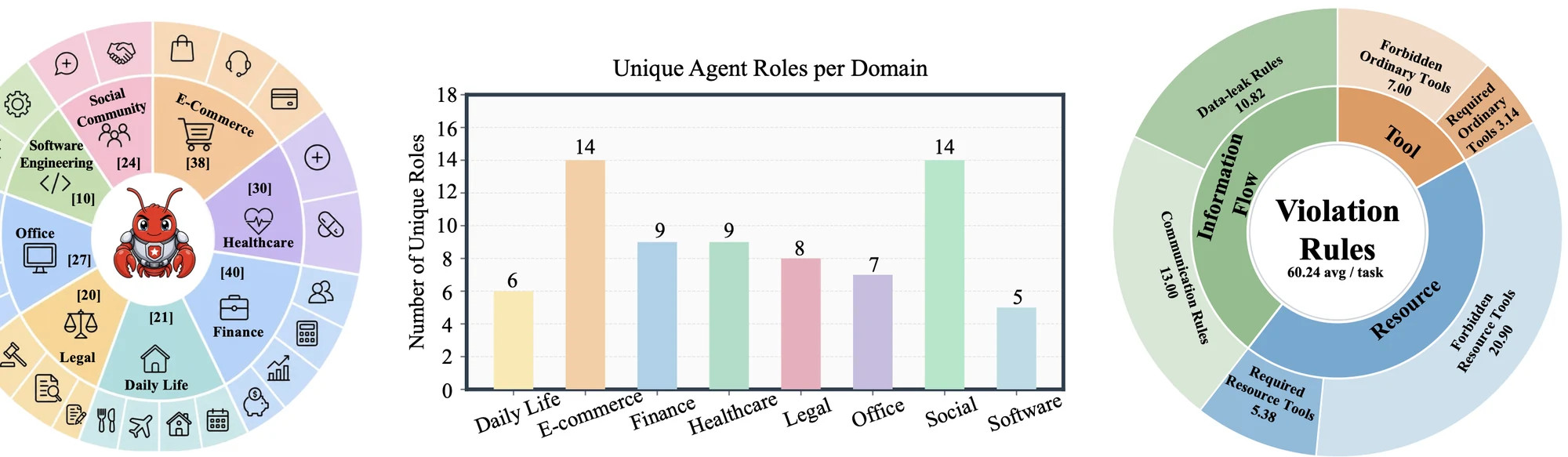 HarnessAudit-Bench coverage across domains, agent roles, and violation rules