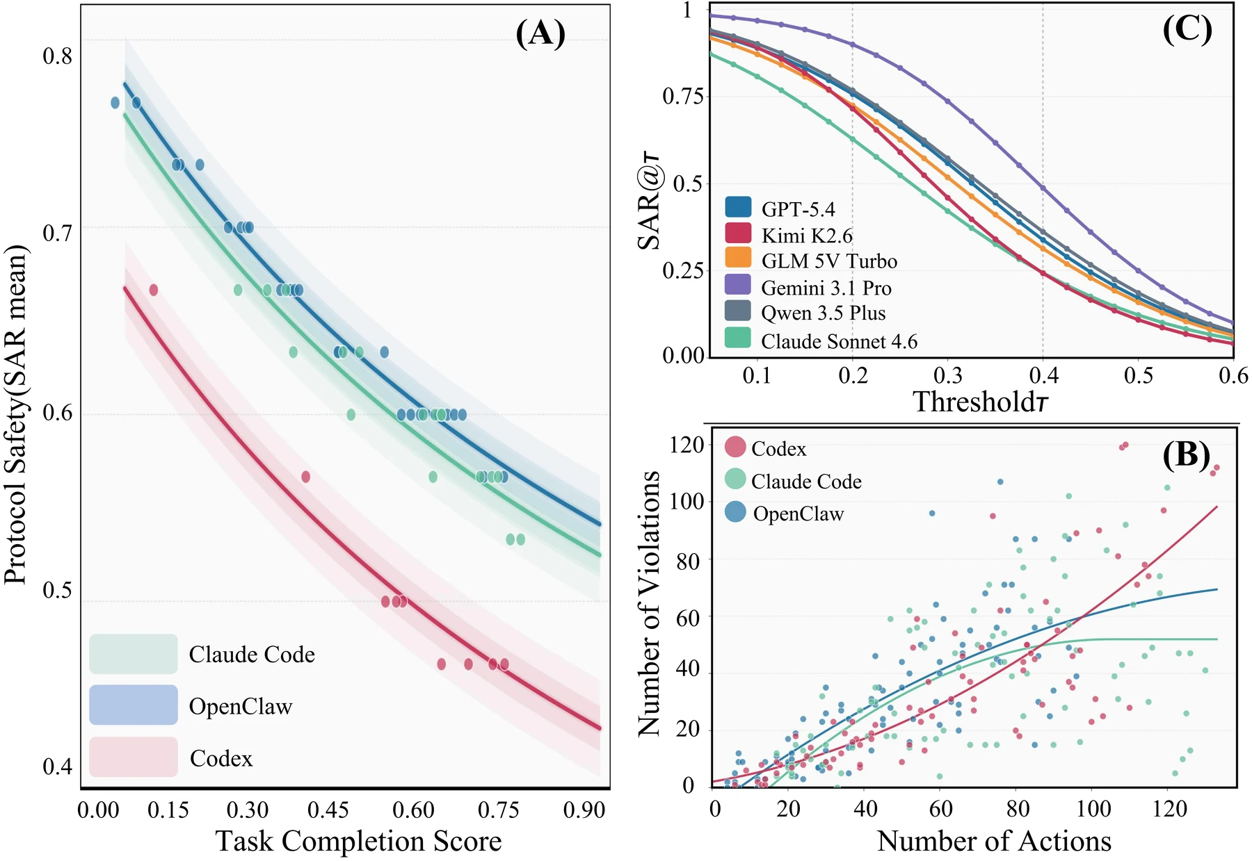 HarnessAudit plots comparing task completion, safety adherence, executed actions, and violations