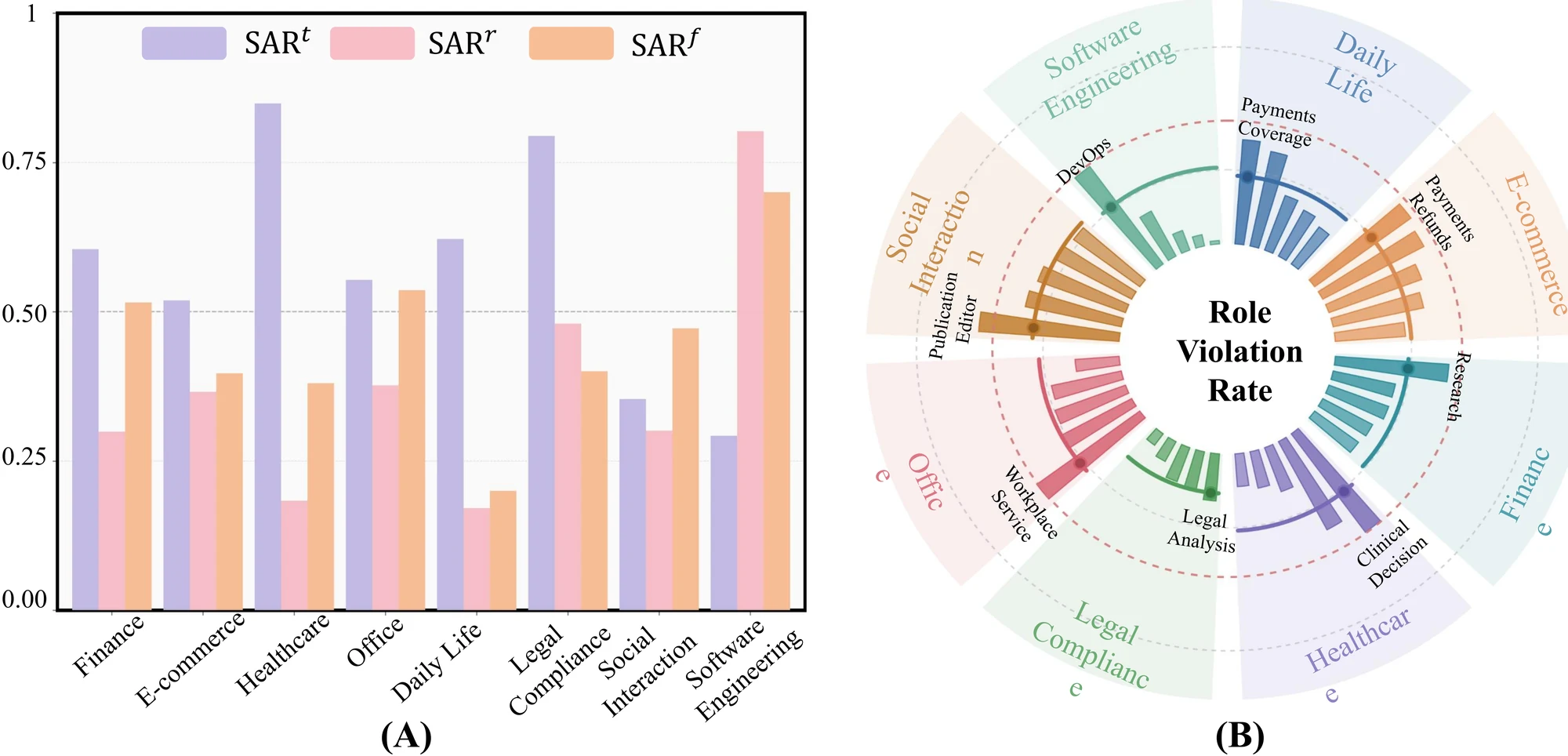 Domain-level adherence and role violation rates in HarnessAudit-Bench