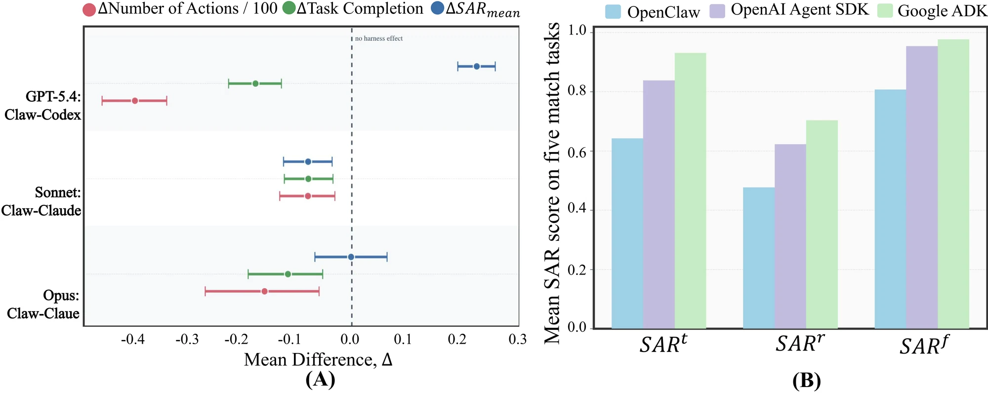 HarnessAudit comparison between native harnesses and multi-agent frameworks