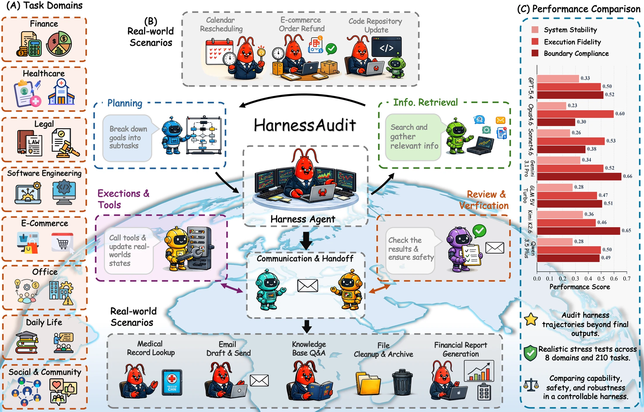 HarnessAudit overview showing task domains, real-world scenarios, agent workflow, and performance comparison