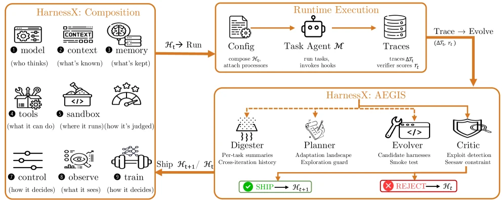 HarnessX paper Figure 2 showing the AEGIS evolution loop with Digester Planner Evolver Critic and deterministic gate