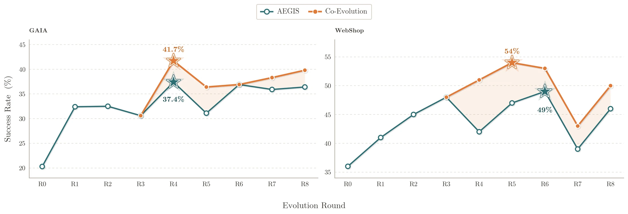HarnessX paper Figure 5 comparing co-evolution against harness-only evolution on GAIA and WebShop
