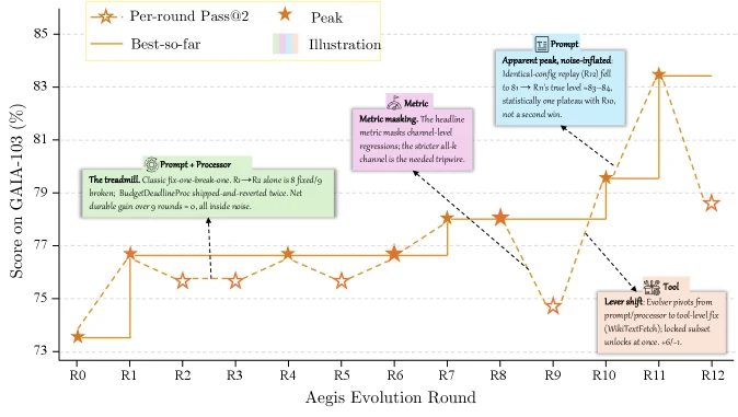 HarnessX paper Figure 4 showing pass@2 success rate evolution trajectories across benchmarks and task agents