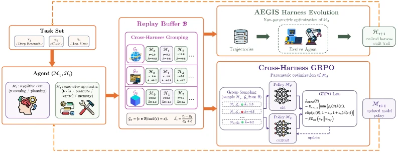 HarnessX paper Figure 3 showing harness-model co-evolution loop with shared replay buffer and GRPO