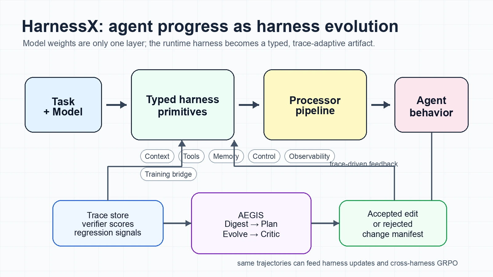 HarnessX overview diagram showing typed harness primitives, processor pipeline, trace store, AEGIS evolution, accepted edits, and cross-harness GRPO replay