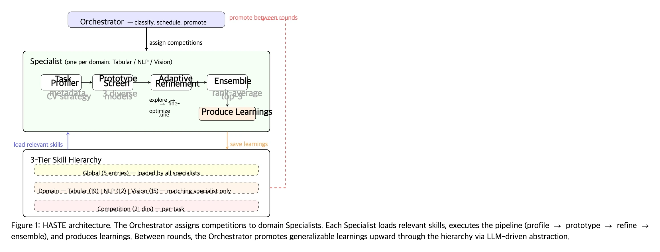 HASTE architecture diagram showing an orchestrator, domain specialists, a five-stage ML engineering pipeline, and a three-tier skill hierarchy