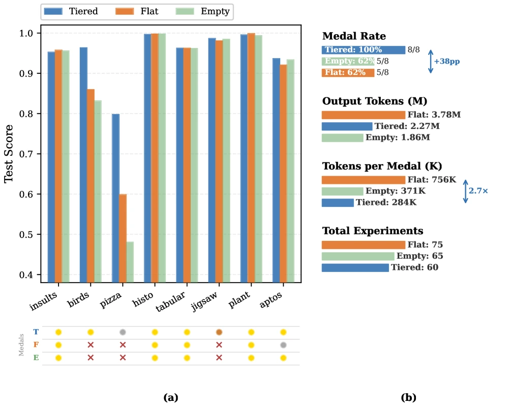 HASTE controlled ablation comparing tiered, flat, and empty skill loading across MLE-Bench Lite competitions