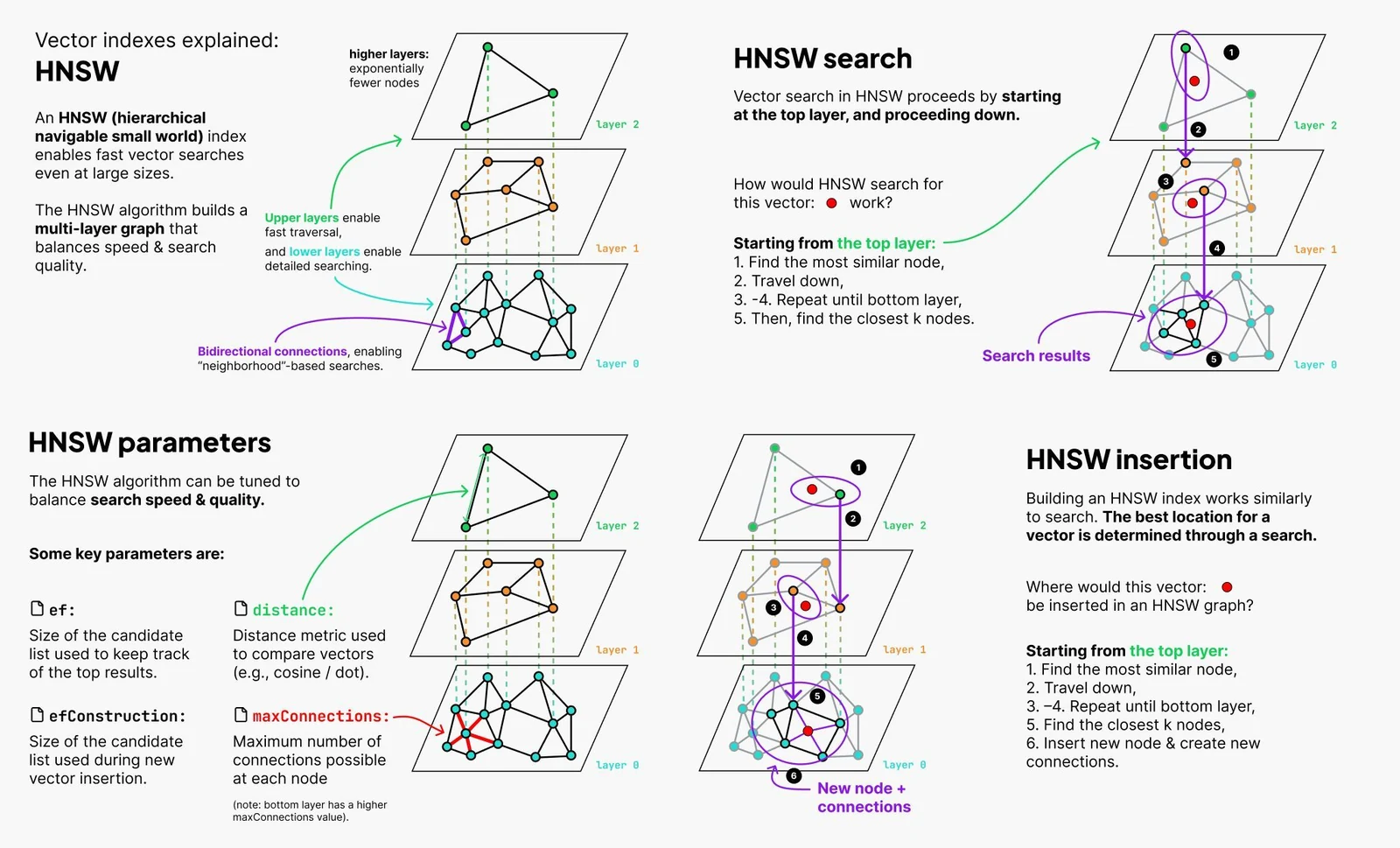 Victoria Slocum HNSW explanation infographic