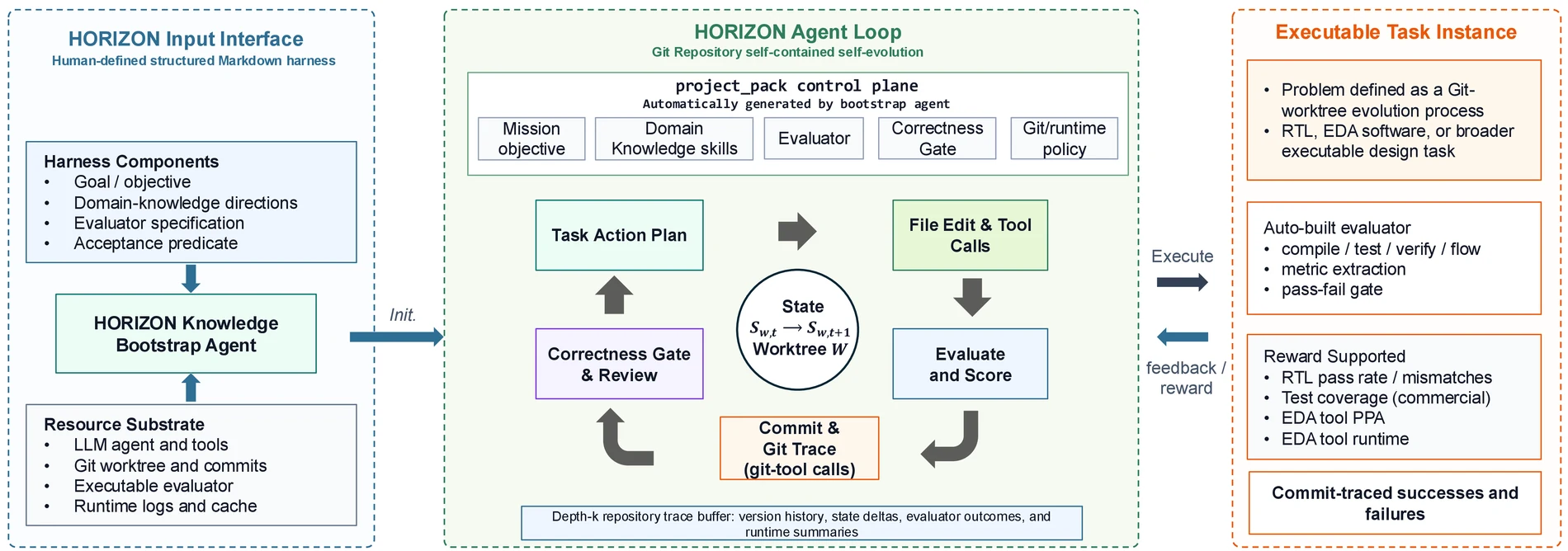 HORIZON overview showing Markdown harness, project pack, git-traced agent loop, evaluator feedback, and trace buffer