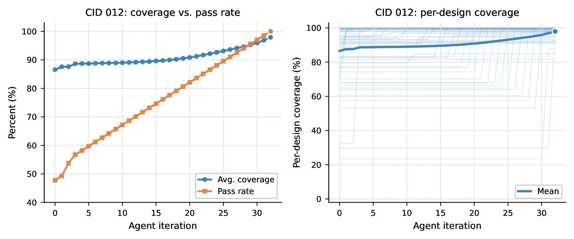 HORIZON CID 012 coverage and pass-rate trajectory