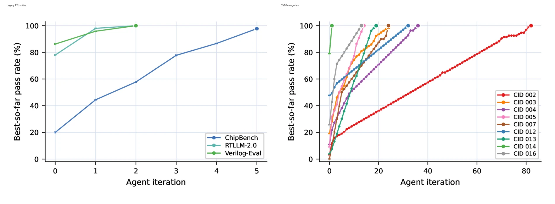 HORIZON pass-rate trajectories for legacy RTL suites and CVDP categories