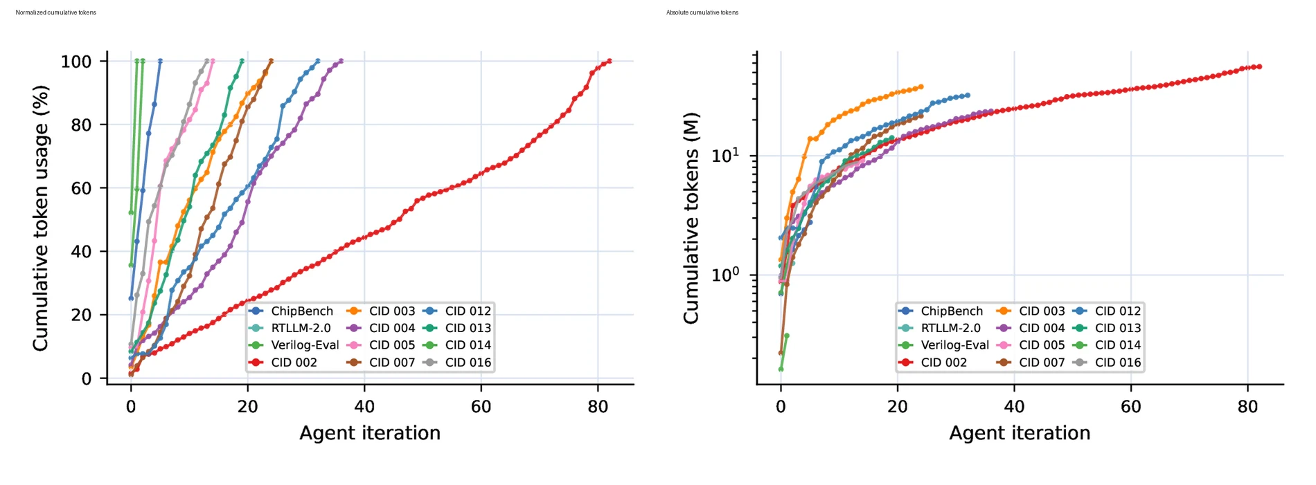 HORIZON normalized and absolute cumulative token usage trajectories