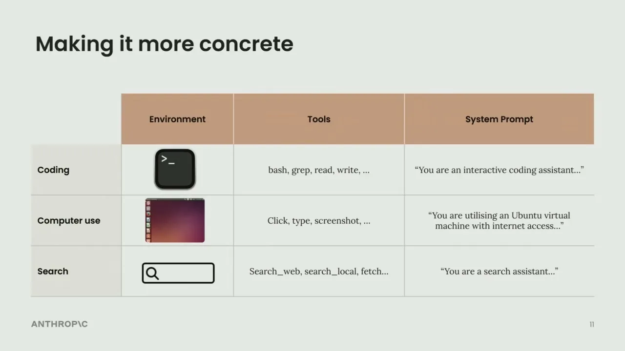 Slide showing coding, computer use, and search agents sharing environment, tools, and system prompt columns