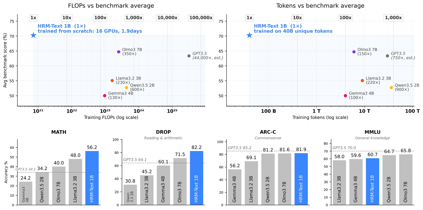 Upstream HRM-Text benchmark scatter