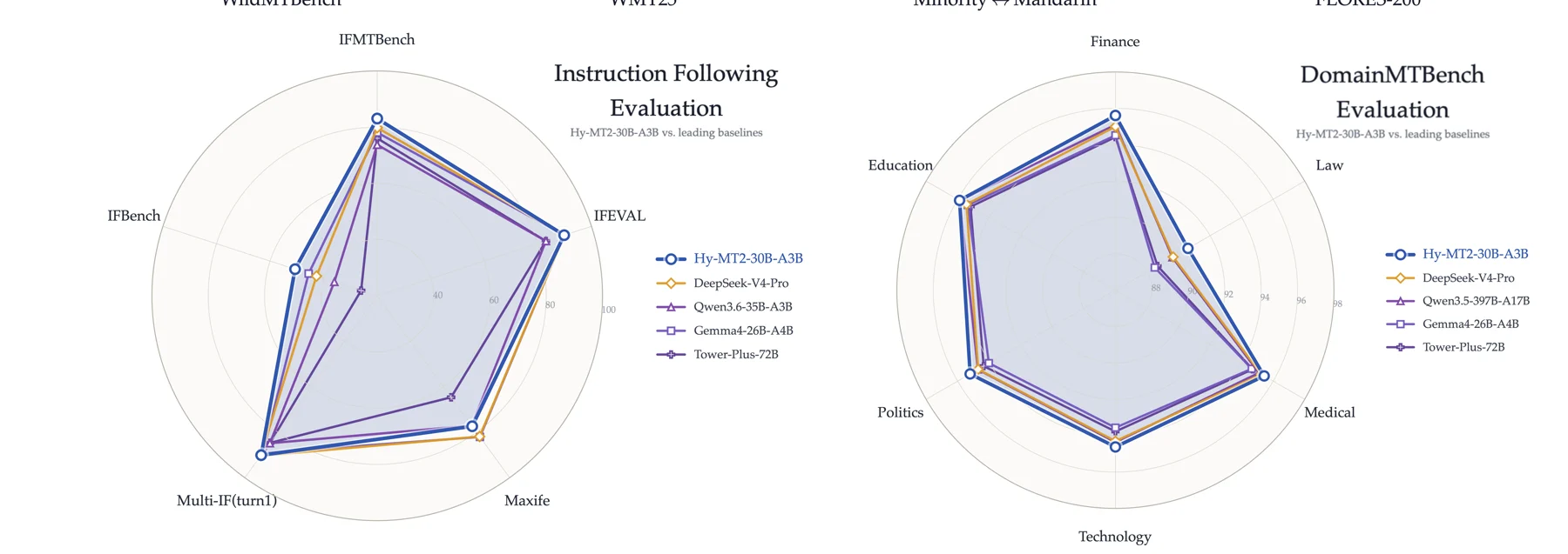 Hy-MT2 instruction and domain evaluation