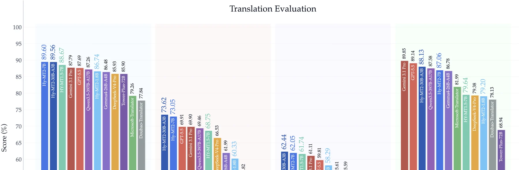 Hy-MT2 translation evaluation