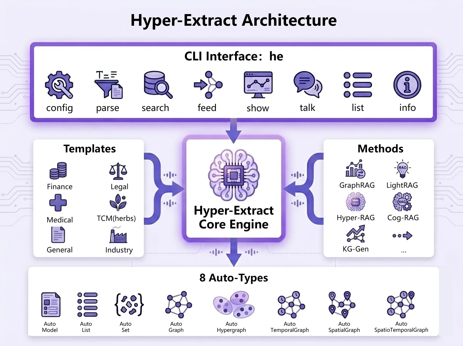 Official Hyper-Extract architecture diagram showing CLI commands, templates, methods, the core engine, and eight auto-types