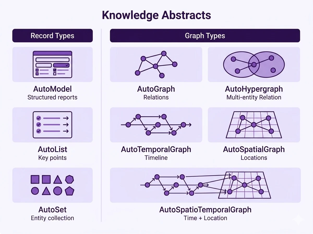 Official Hyper-Extract Knowledge Abstracts diagram showing record types and graph types including AutoModel, AutoList, AutoSet, AutoGraph, AutoHypergraph, AutoTemporalGraph, AutoSpatialGraph, and AutoSpatioTemporalGraph