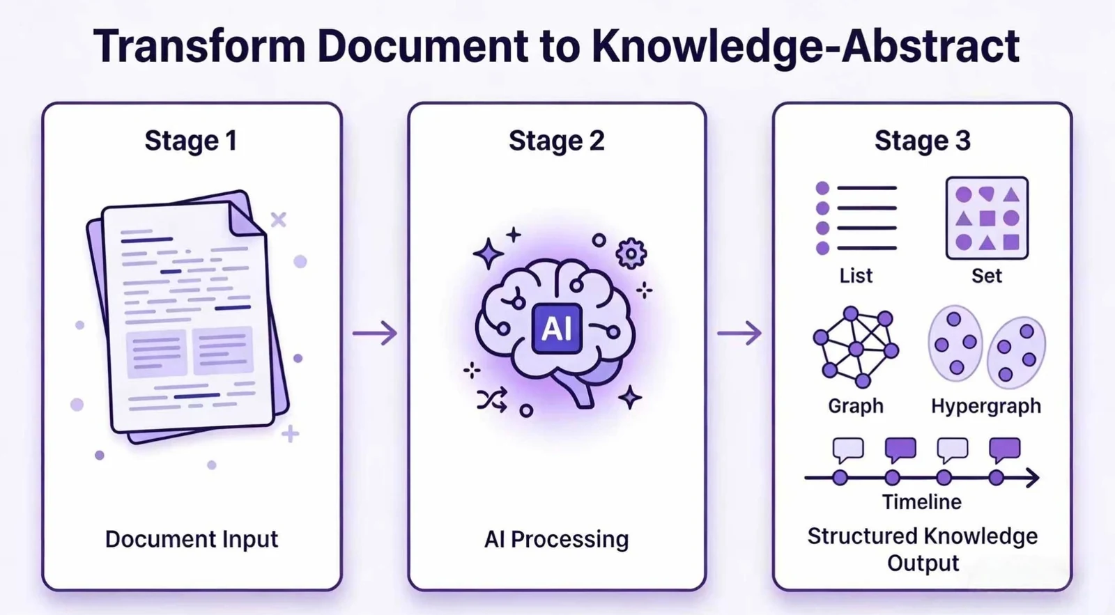 Hyper-Extract official workflow graphic showing document input, AI processing, and structured knowledge outputs such as list, set, graph, hypergraph, and timeline