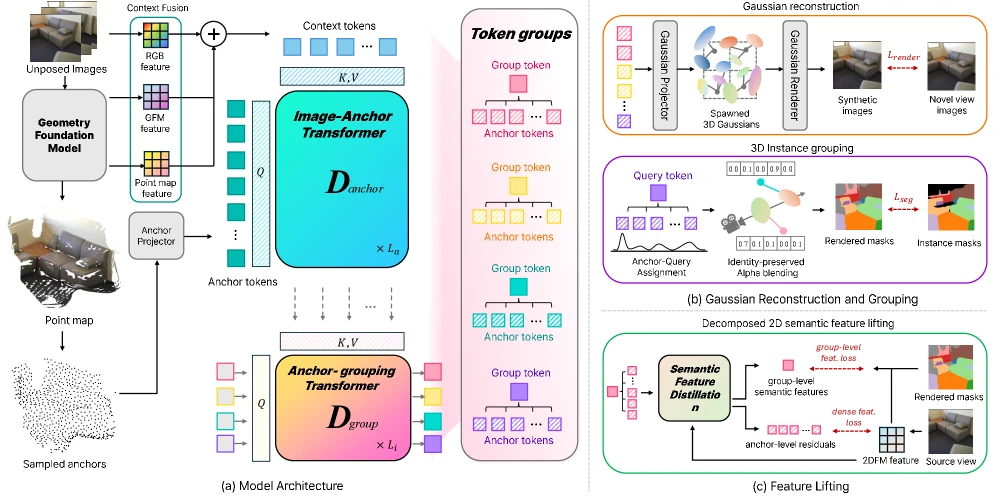 Official architecture diagram for instance-structured 3D token groups