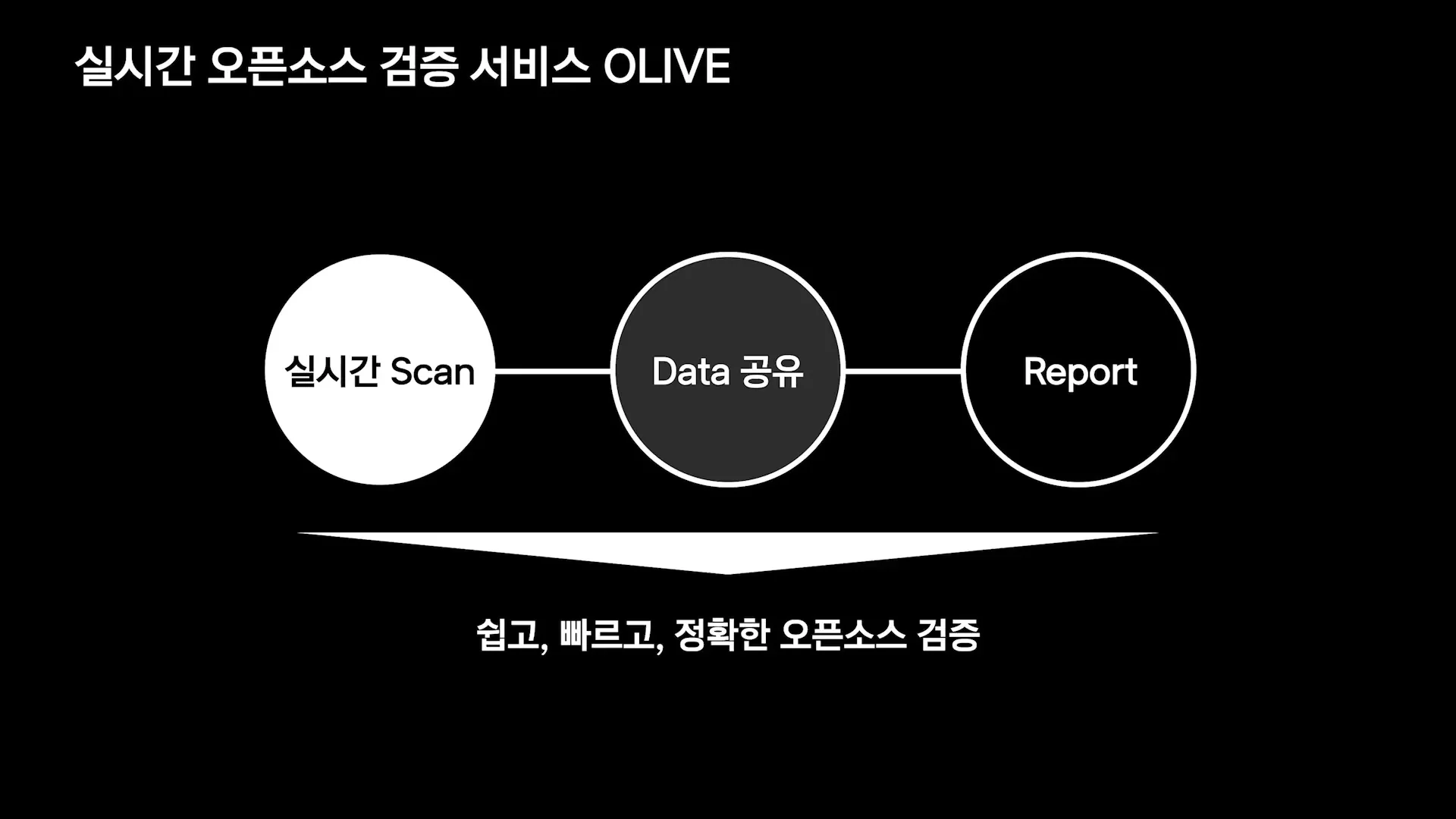 ifkakao2020 slide describing OLIVE as a real-time open-source verification service with scan, data sharing, and report
