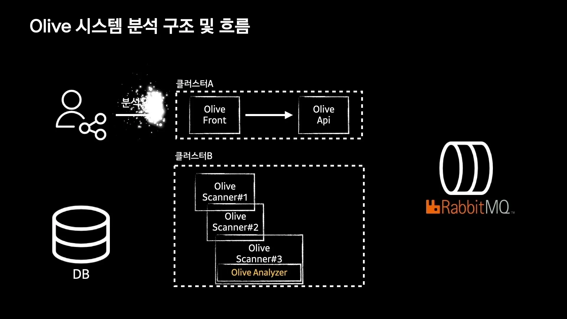 OLIVE system architecture slide showing Front, API, RabbitMQ, Scanner cluster, DB, and Olive Analyzer
