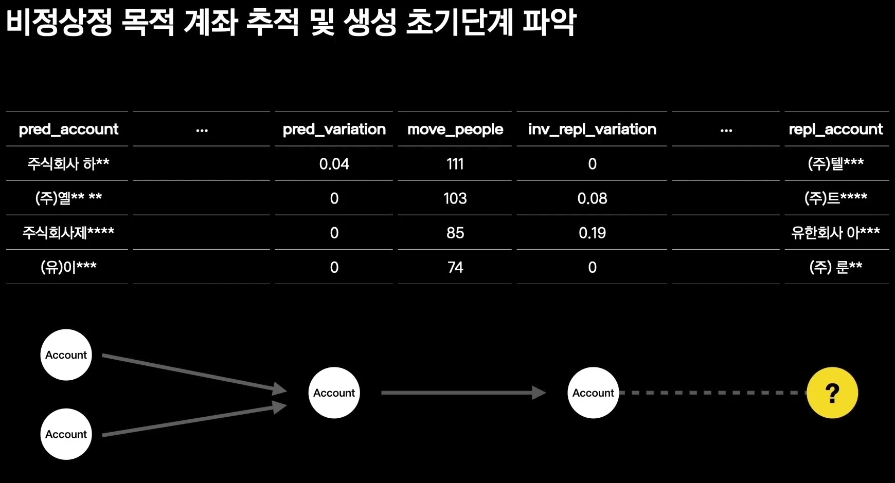 Slide showing a table and flow diagram for tracking suspicious account migration and early creation stage