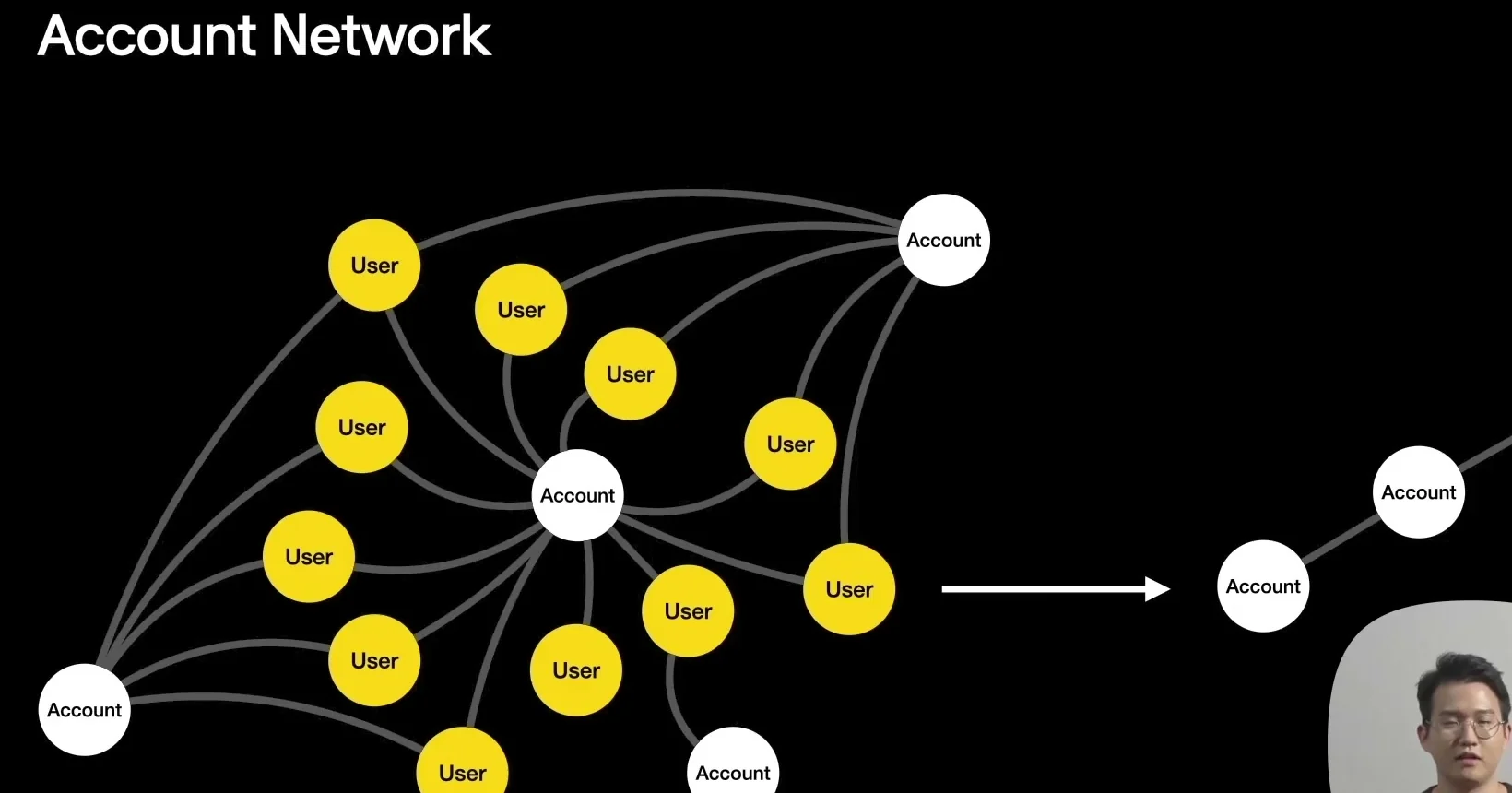 Account network slide showing user-account links transformed into account-account relationships