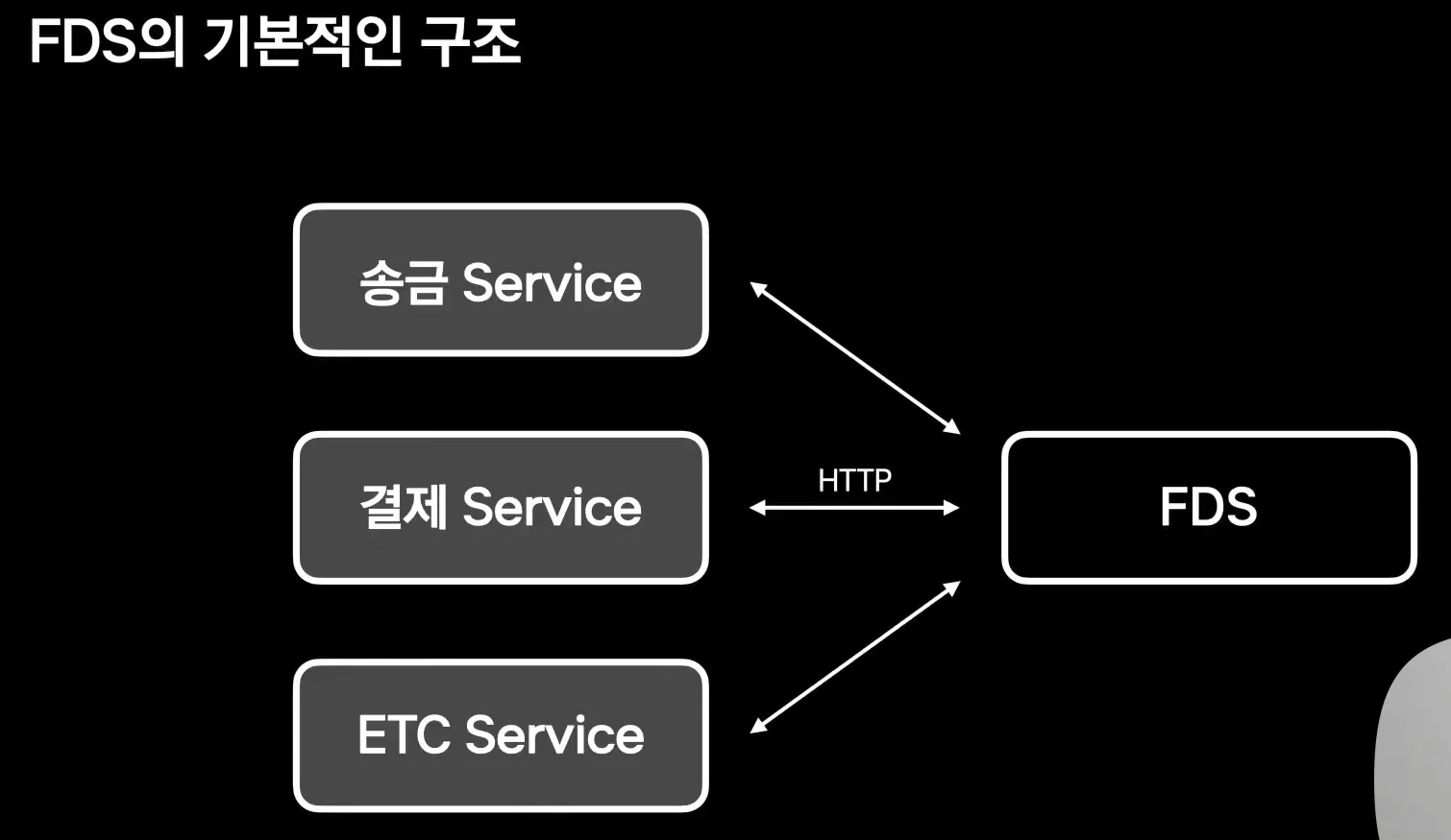 FDS basic structure slide showing remittance, payment, and other services calling FDS over HTTP