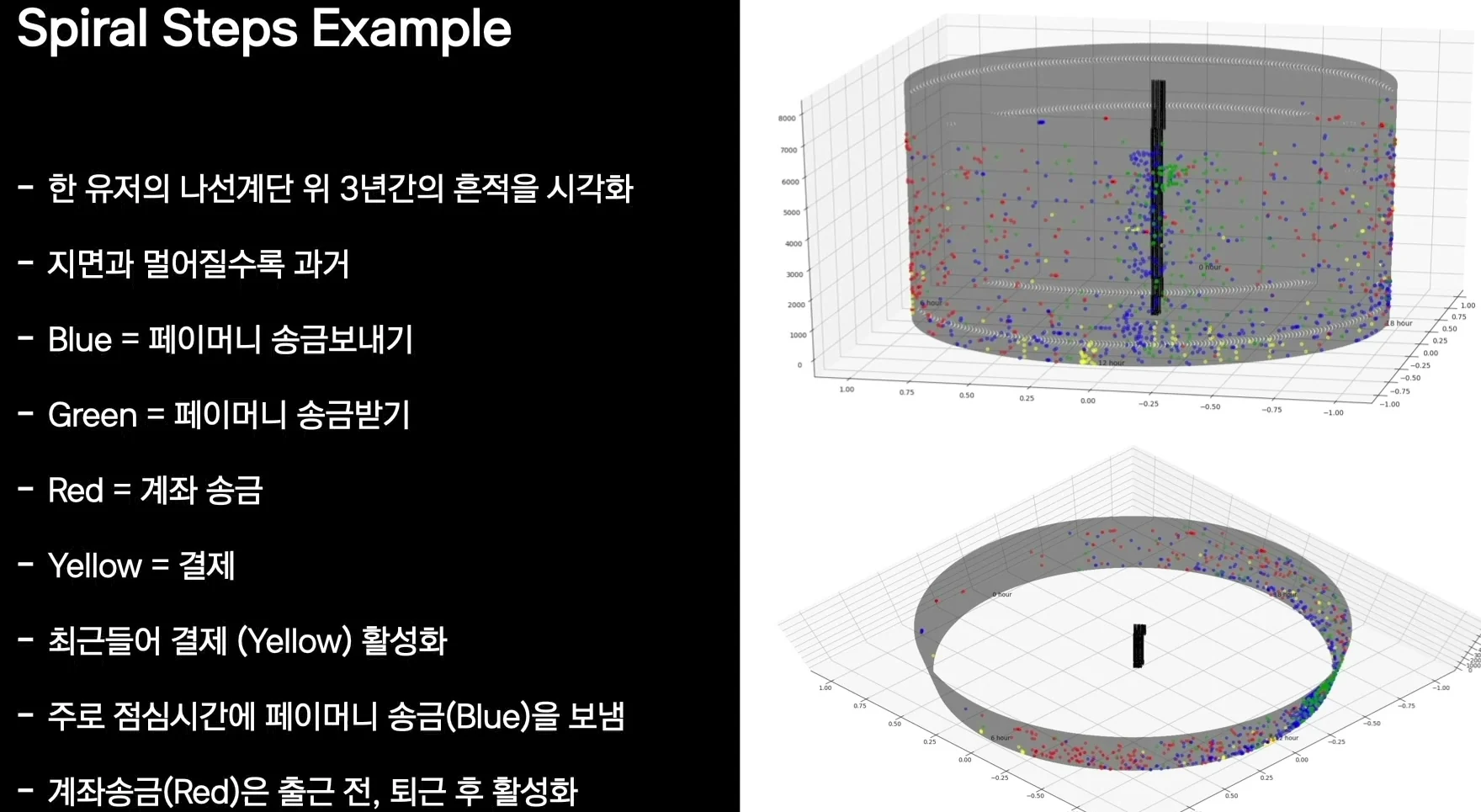 Spiral steps example slide visualizing a user's transaction history as helix-like 3D traces