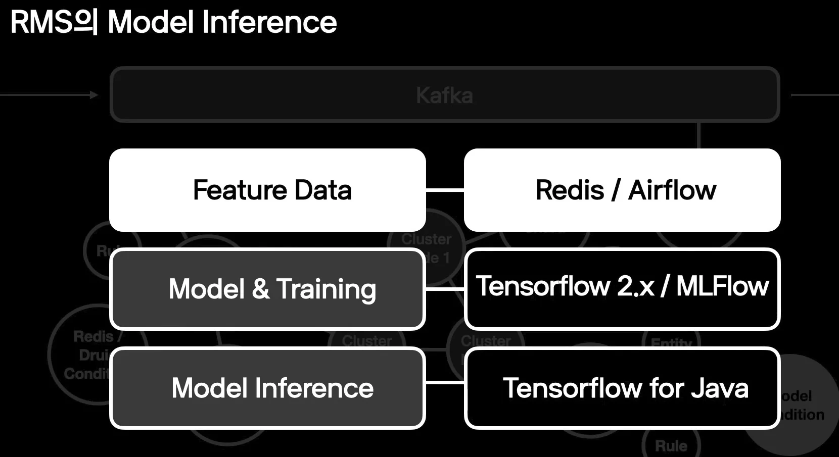 RMS model inference slide mapping feature data to Redis and Airflow, training to TensorFlow and MLflow, and inference to TensorFlow for Java