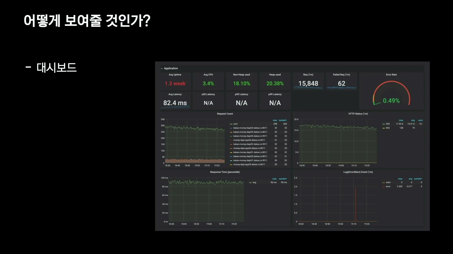 Slide showing Grafana dashboard examples for service monitoring