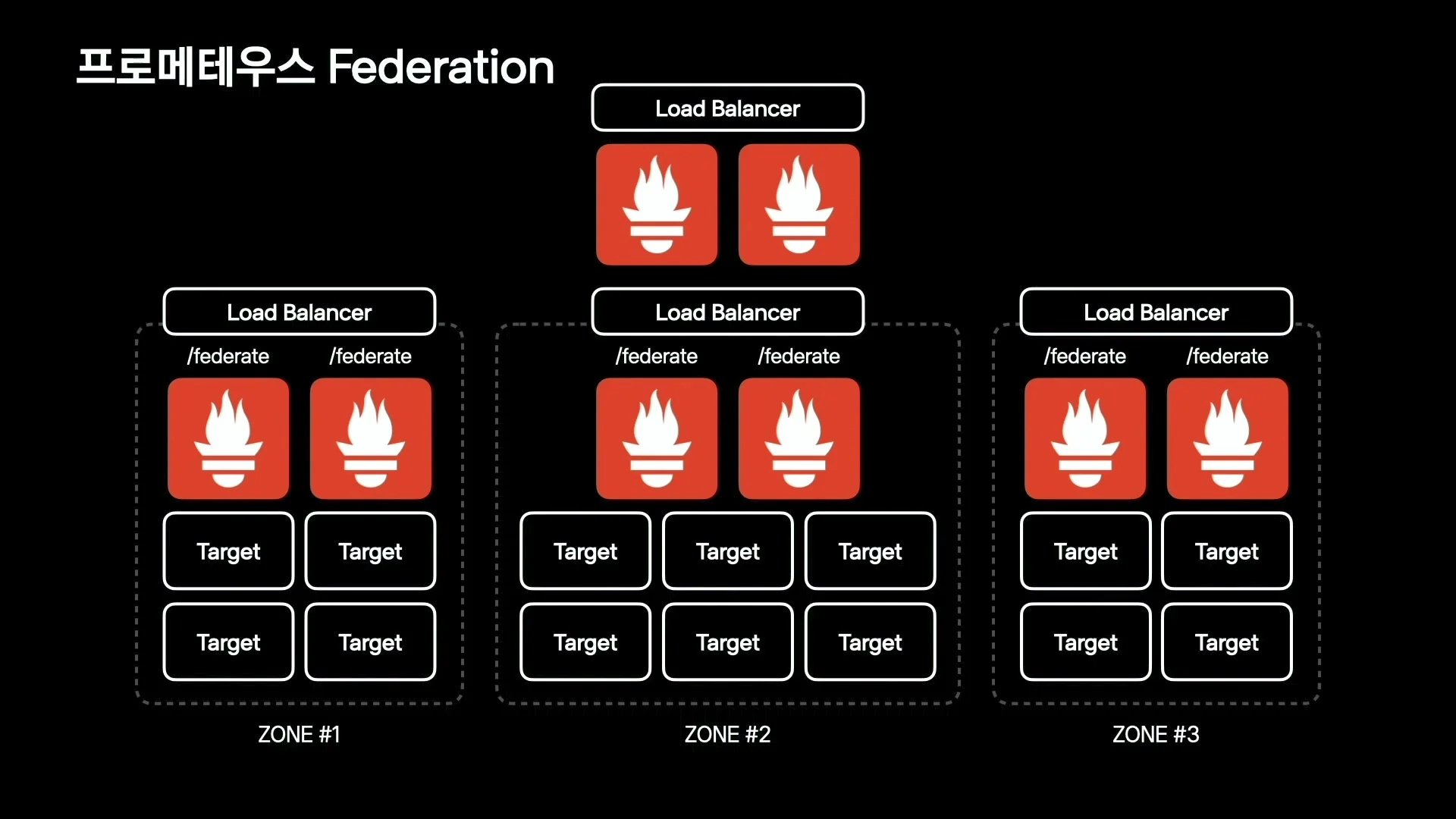 Slide showing hierarchical Prometheus federation across multiple zones