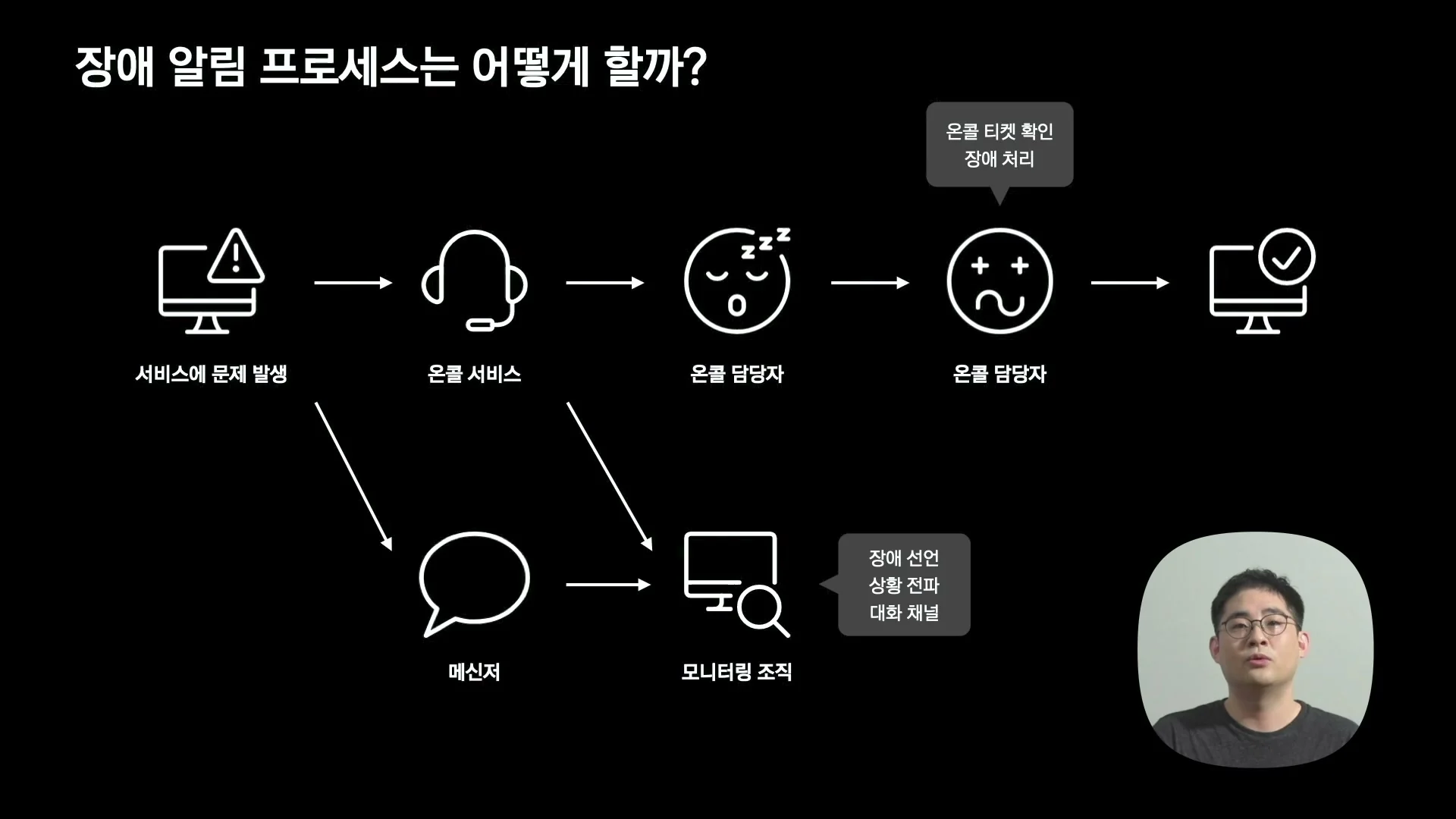 Slide showing incident alert process with service on-call and monitoring organization